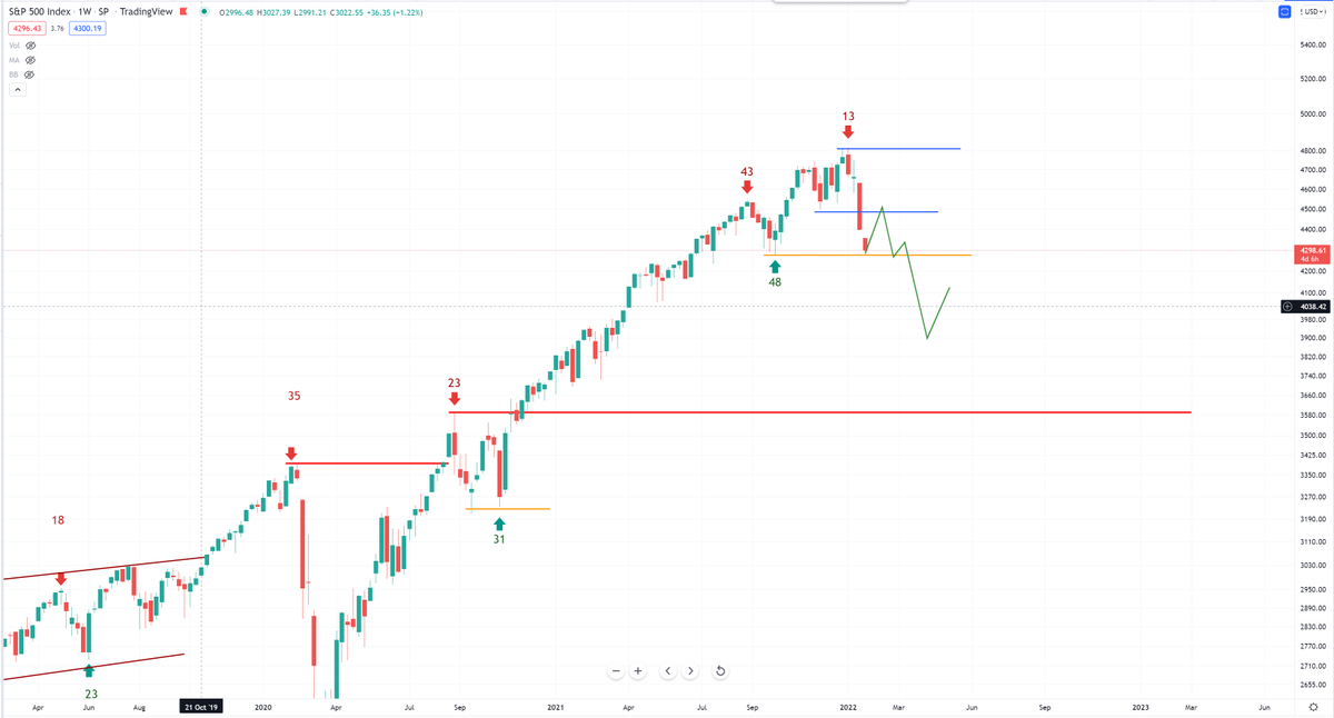S&amp;P -  4,580 was the get out point at mid-cycle failure.

4,495 was longer term rebalance to underweight level, Daily Cycle failure.

Now we have a WEEKLY cycle failure.  Really should bounce (in theory), but we're just on week 16, plenty of time for damage after bounce.  #stocks