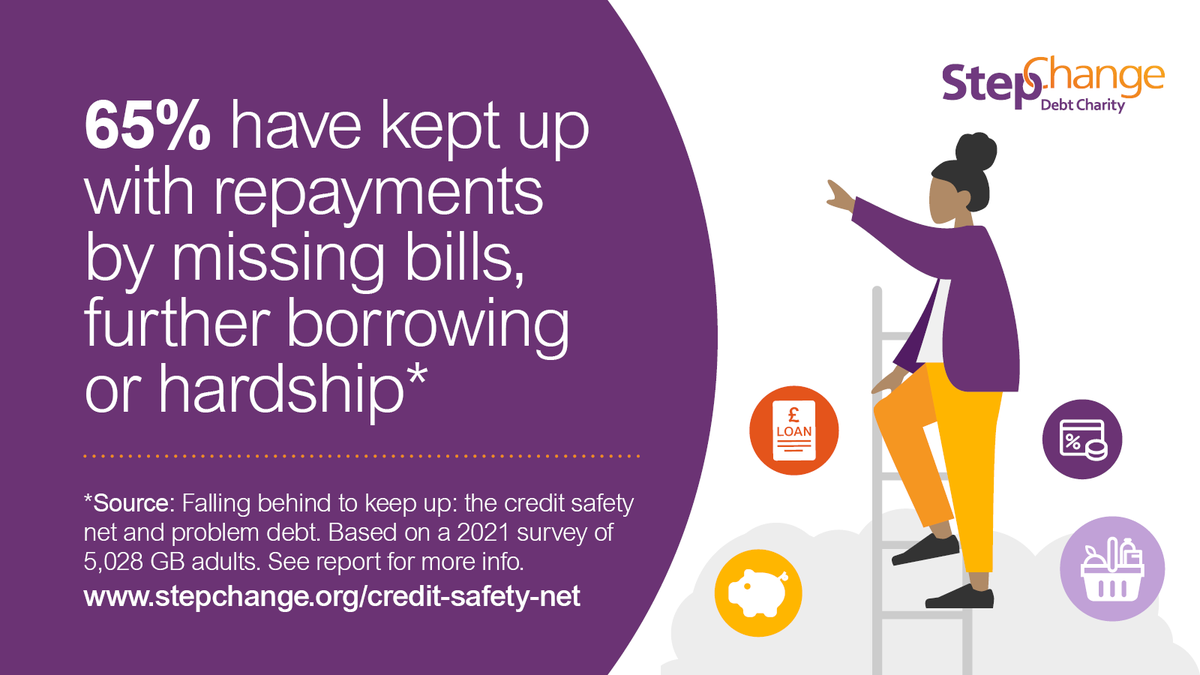 Last week, we launched our latest research on problem debt &amp; the credit safety net.

Two-thirds (65%) of those using credit as a safety net, have recently missed bills or cut back to the point of hardship to keep up with credit repayments.

Read more 👇

ow.ly/YIKR50HBqwm