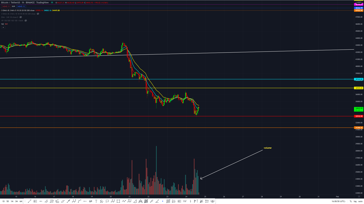 _CryptoMaze_'s tweet photo. #BTC target reached at 32.9 k.

Lots of volume on the 1 hr candles for #Bitcoin indicating that a bottom  has been reached.
To make sure this is a bottom is if BTC manages to close next 4 hr candles above 34.5, it will be choppy but 39k coming eventually
#Crypto #cryptocurrency https://t.co/Bw8CqlP5NO