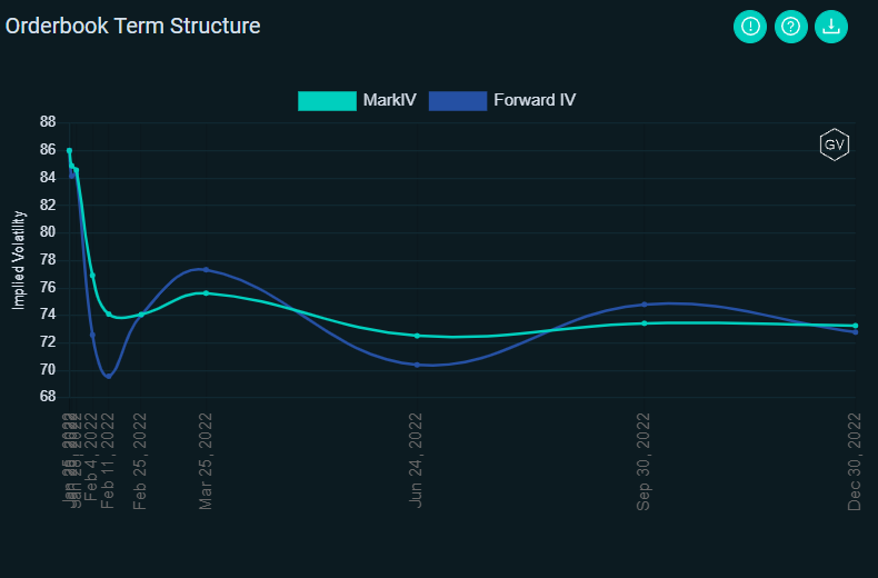 DeribitOfficial's tweet image. Full on backwardation. 

#deribitmetrics