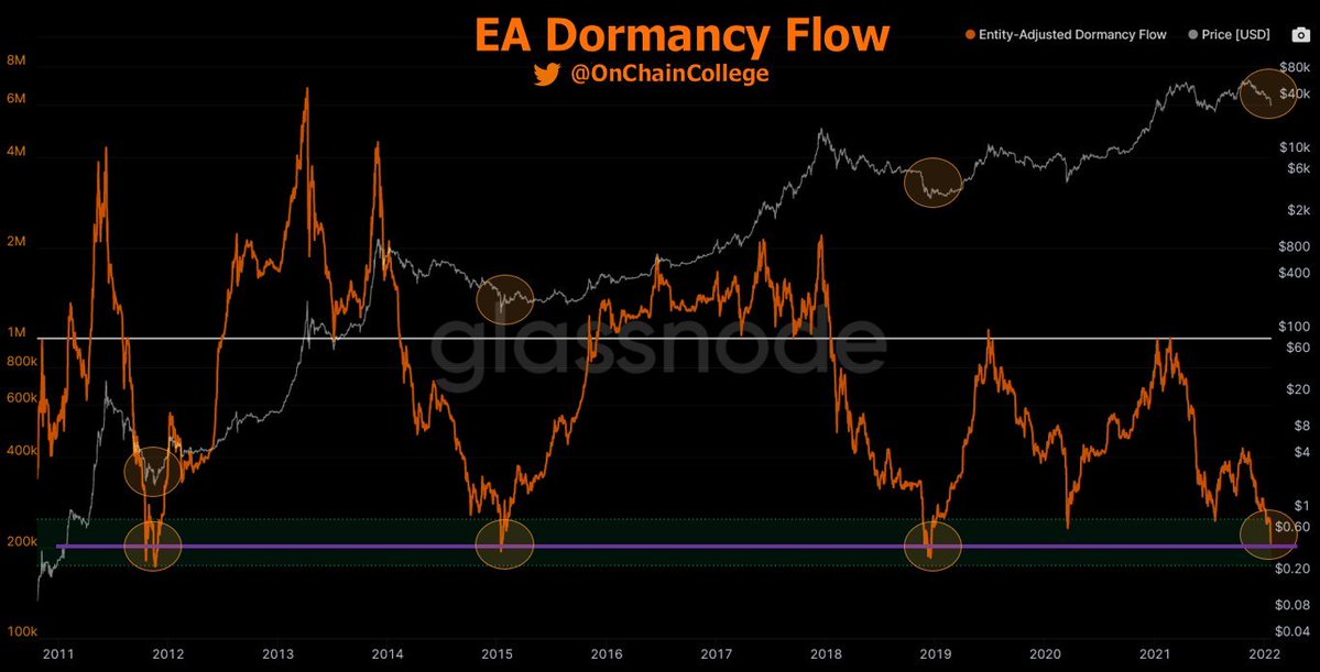 KO_Kryptowaluty's tweet photo. Jak widać wskaźnik Entity-Adjusted Dormancy Flow 
do tej pory skutecznie wskazywał  dno ceny BTC.

#kryptowaluty https://t.co/sIU9lTnDAi