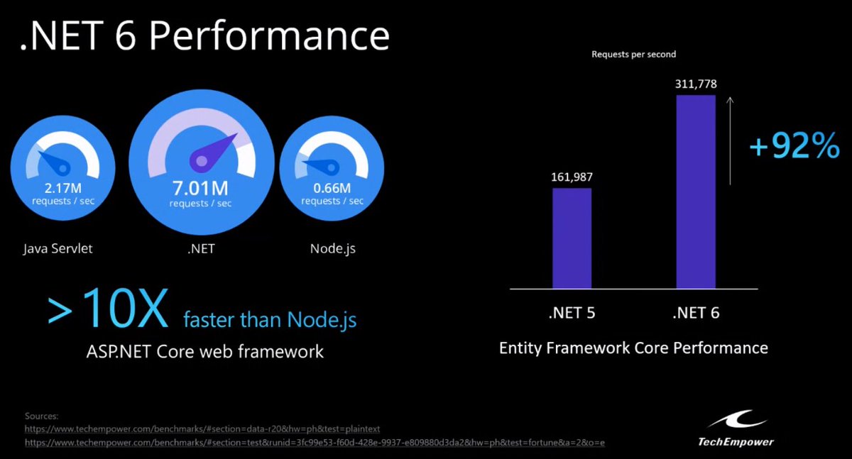 mcbeniwal's tweet image. How fast is .NET 6 compared to Java and NodeJs? A lot ..   @coolcsh #CSharp2022