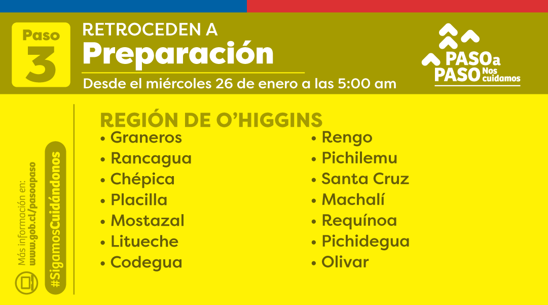 GobiernodeChile's tweet photo. 🟡 NUEVOS ANUNCIOS:
A partir del miércoles 26 de enero a las 5:00 am, las siguientes comunas retroceden a #Preparación.

Para más información, visita 📲 https://t.co/udEI6KPiOL https://t.co/cNDXCoBNAx