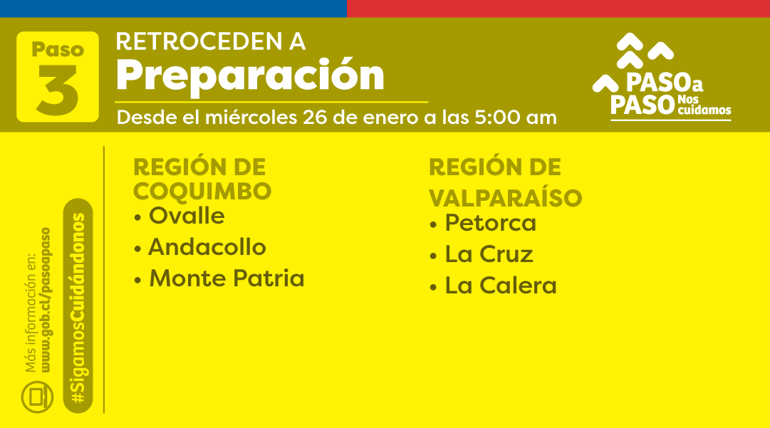 GobiernodeChile's tweet photo. 🟡 NUEVOS ANUNCIOS:
A partir del miércoles 26 de enero a las 5:00 am, las siguientes comunas retroceden a #Preparación.

Para más información, visita 📲 https://t.co/udEI6KPiOL https://t.co/cNDXCoBNAx