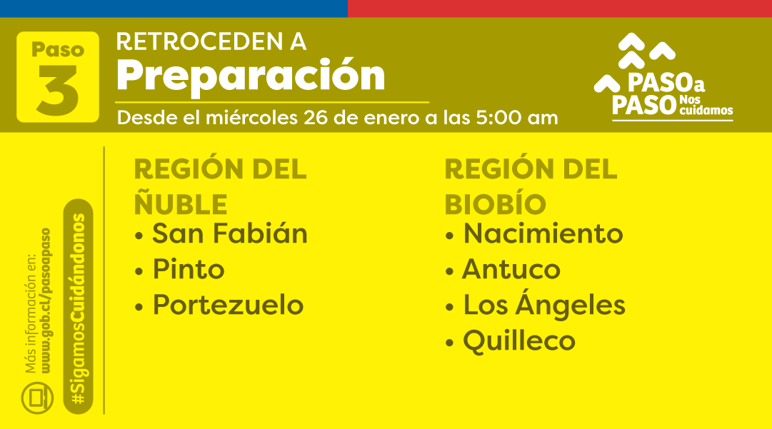 🟡 NUEVOS ANUNCIOS:
A partir del miércoles 26 de enero a las 5:00 am, las siguientes comunas retroceden a #Preparación.

Para más información, visita 📲 gob.cl/pasoapaso