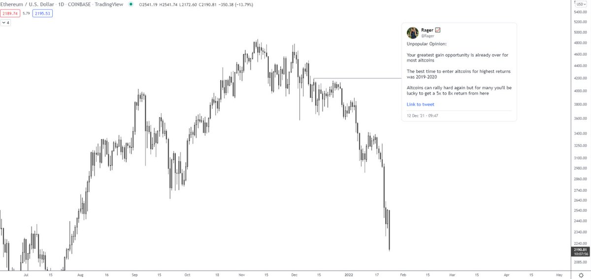 A nice run for altcoins 2019-2021 

More opportunities will come on this retrace but again we have seen the best entry points with the highest returns in this cycle(w/ a few outliers)

Current price entries for altcoins aren't even as low as May-June 2021

Not chasing bounces yet