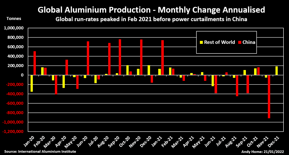 AndyHomeMetals's tweet photo. Power problems take a toll on global aluminium output:
https://t.co/ZfSitiFVQC https://t.co/kwmQHDzJTV