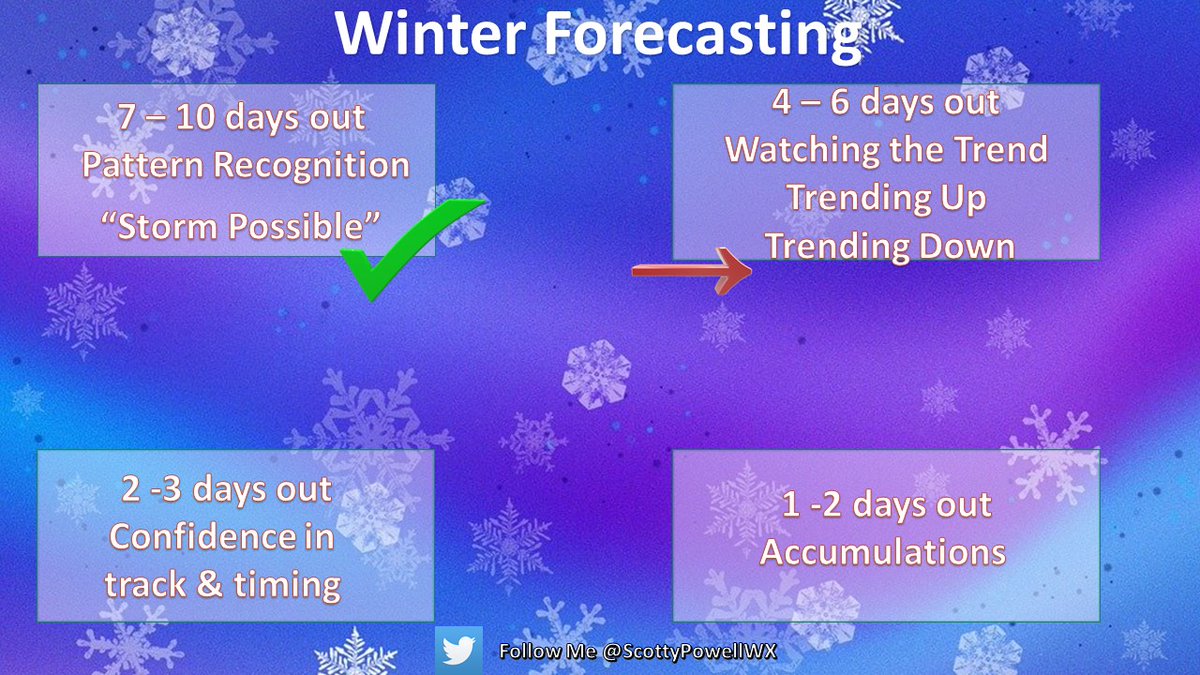 ScottyPowellWX's tweet image. Models continue to be back and forth for this upcoming weekend. Is winter possible? yeah, will it happen? Man shrugging wait and see..Pattern is good, trend is neutral. #ensembleforecasting #ncwx #wncwx