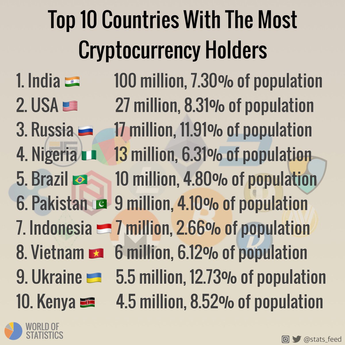 Top 10 countries with the most cryptocurrency holders.