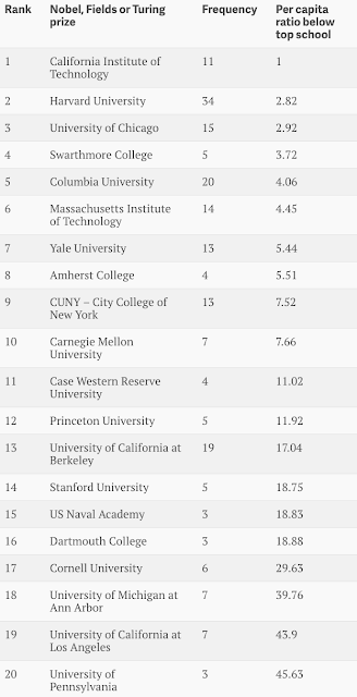hsu_steve's tweet photo. Caltech admissions have always been much more meritocratic than at the Ivies. Focus on merit produces dramatic results. 

Caltech Asian American representation has tracked the growth in population of college age AAs -- unlike the Ivies. No Quotas! https://t.co/VDgPie1nbs
