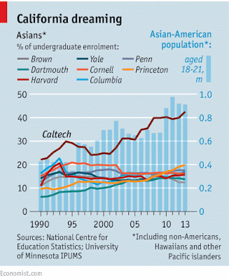 hsu_steve's tweet photo. Caltech admissions have always been much more meritocratic than at the Ivies. Focus on merit produces dramatic results. 

Caltech Asian American representation has tracked the growth in population of college age AAs -- unlike the Ivies. No Quotas! https://t.co/VDgPie1nbs