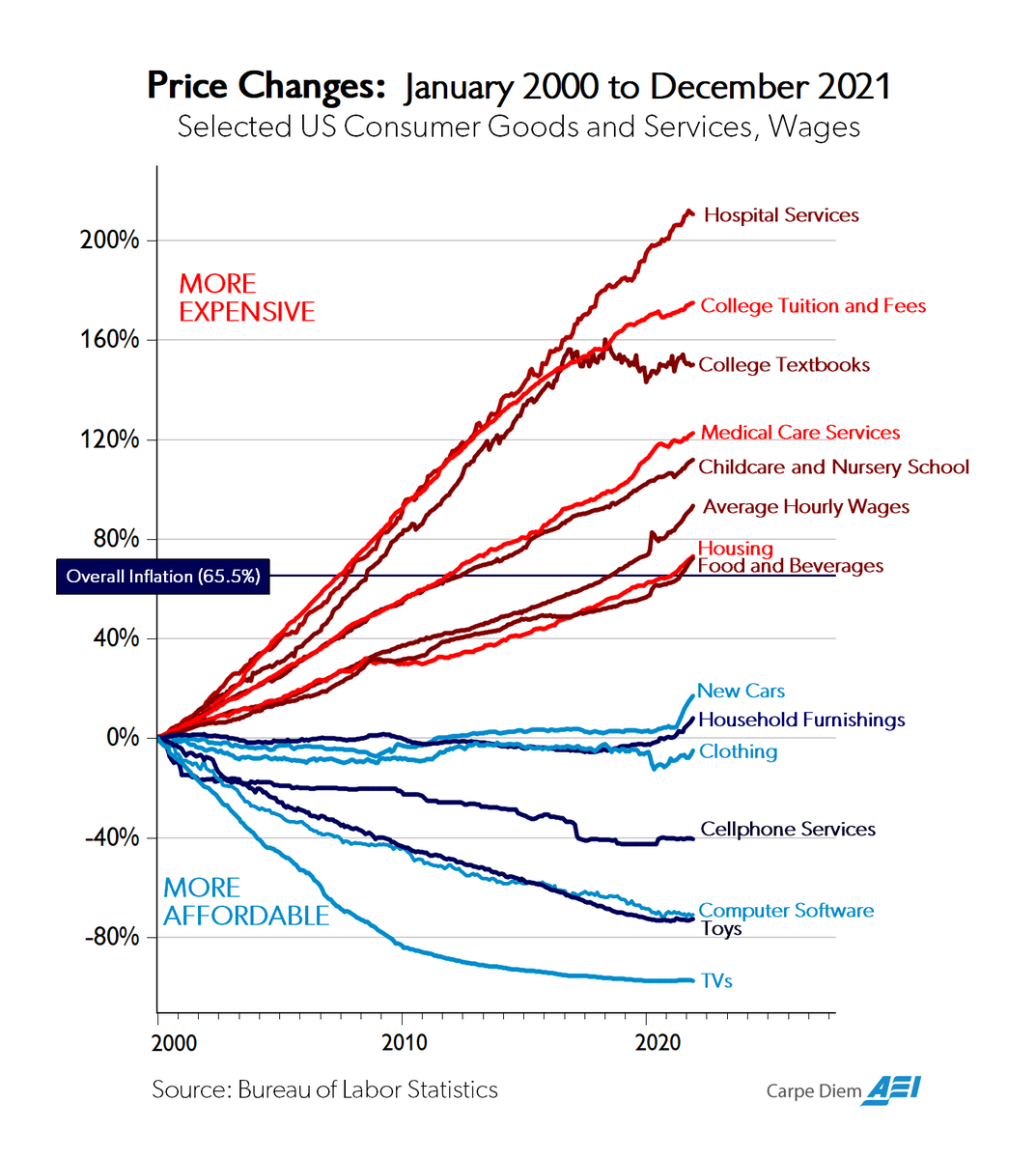 BryanAlexander's tweet photo. An update on this long-running chart of prices, inc. published college tuition. 

https://t.co/lFXB1oPLjq

@Mark_J_Perry https://t.co/5zRz5UObo4
