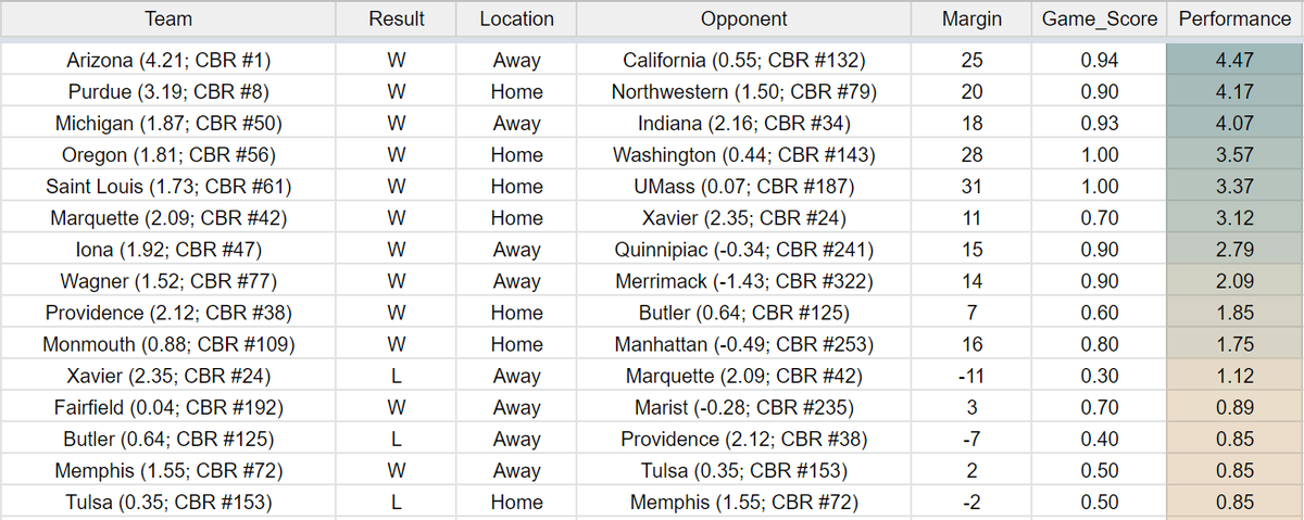JStocksSmith's tweet image. CBR Daily Top Performances -- 1/23/2022

Teams with their best performance of the season yesterday:
-- @umichbball
-- @SaintLouisMBB

Reminder: CBR updates every morning and can be found here:
docs.google.com/spreadsheets/d…