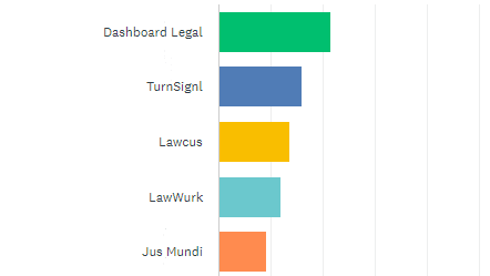 Friday is the deadline to vote for the 15 #legaltech startups that will make it to Startup Alley at @ABATECHSHOW. The top five so far are Dashboard Legal, @TurnSignl, @LawcusHQ, @LawWurk and @JusMundi_com. Vote here: lawsitesblog.com/2022/01/time-t…