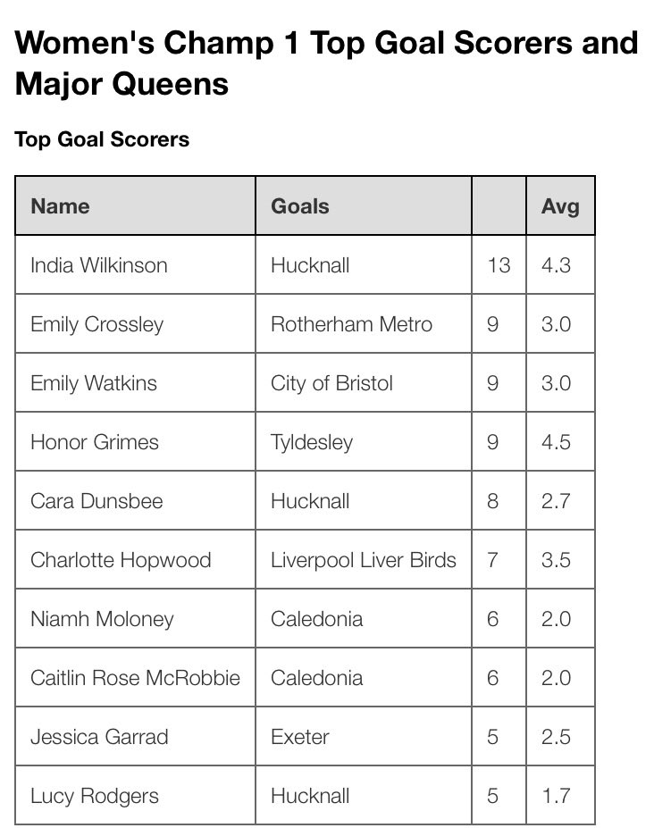 BWPL_org's tweet photo. Top goal scorers and major Queens for BWPL Womens Champs Div 1 &amp; Team stats on https://t.co/OZAsIEb4SG https://t.co/0G0ZLWermx