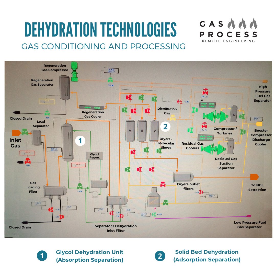 GasProcess's tweet image. #project #natgas #biogas #engineering #conditioning #deliveryontime #responsibility #environmental