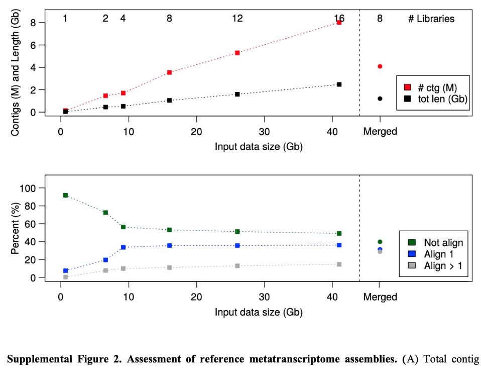 bsuther7's tweet image. Our latest #preprint, &quot;#Metatranscriptomics reveals a shift in microbial community composition and function during summer months in a coastal marine environment&quot;, on @biorxivpreprint. 

Thanks for checking it out! Great to work with this outstanding team.

biorxiv.org/content/10.110…