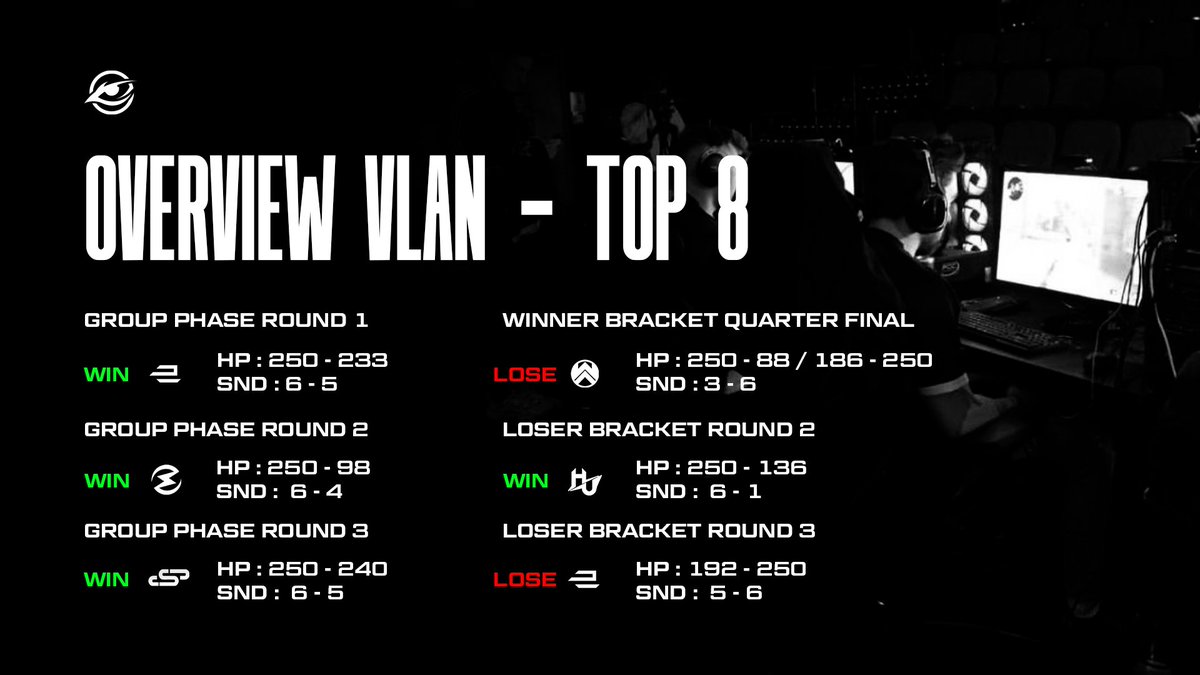 OracleEsport's tweet photo. ⚔ #Recap | Day 2

Fin de la première LAN de 2022 pour notre roster #OracleBlue qui repart top 8. 

💼 @Esport_Voltage 
🏆 #Vlan
➡️ Top 8

GG à tous 🧡💙 https://t.co/RFWwpIRhH2