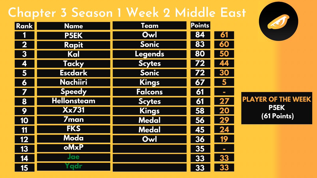 C3S1 Week 2 Rankings ME
🥇-<a href="/P5EKK/">P5EK</a> 
🥈-<a href="/_rapit/">Booberjacob</a> 
🥉-<a href="/Kalgamer710/">Kalgamer710</a> 
4.@FNTacky 
5.<a href="/DEscdark/">RVL Escdark</a> 
6.@Nachiirifn 
7.<a href="/Speedy5x_/">ِ</a> 
8.<a href="/Hellonsteam/">LND HELLON</a> 
9.<a href="/Xx731_/">Xx731</a> 
10.<a href="/7man25/">RL 7man</a> 
11.<a href="/IIFKS_/">AlUla FKS</a> 
12.<a href="/ModaFnn/">Moda</a> 
13.<a href="/ioMxP_/">oMxP</a> 
14.<a href="/eajbackwards/">Jae</a> 
15.<a href="/yqdr_/">yqdr</a> 
POTW - P5EK

rankingseason.website2.me/middle-east