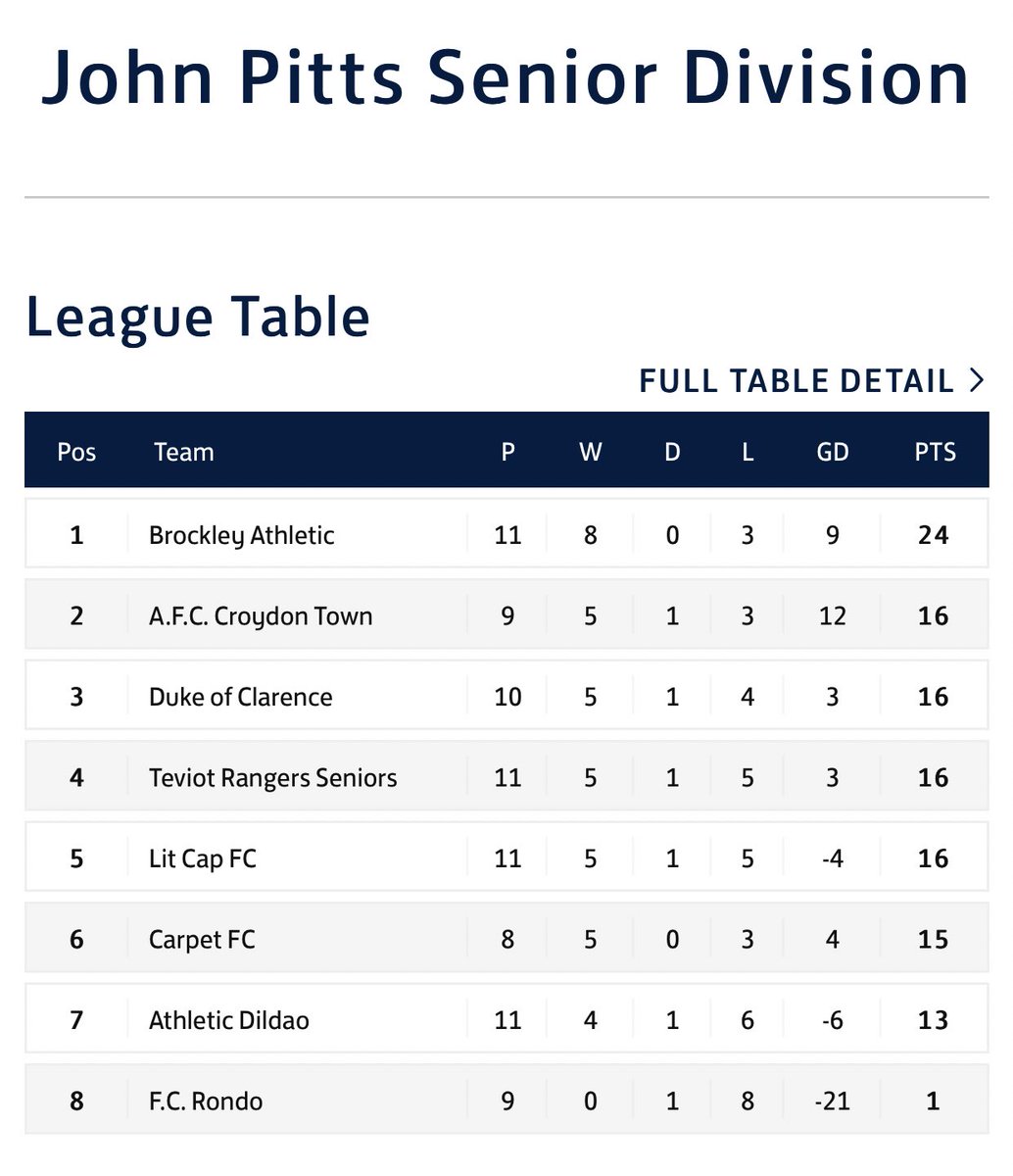 afcCroydonTown's tweet photo. A mixed day in the @MetSundayLeague for #TheCrows

1st losing 2-0 vs @FcCarpet with an own goal in the first half and while chasing the game we got hit with a counter attack which killed off the game.

@TownMet won 5-0 vs @HonorOakFC with a controlled performance

#FootballFamily https://t.co/MVY4P5fj9a