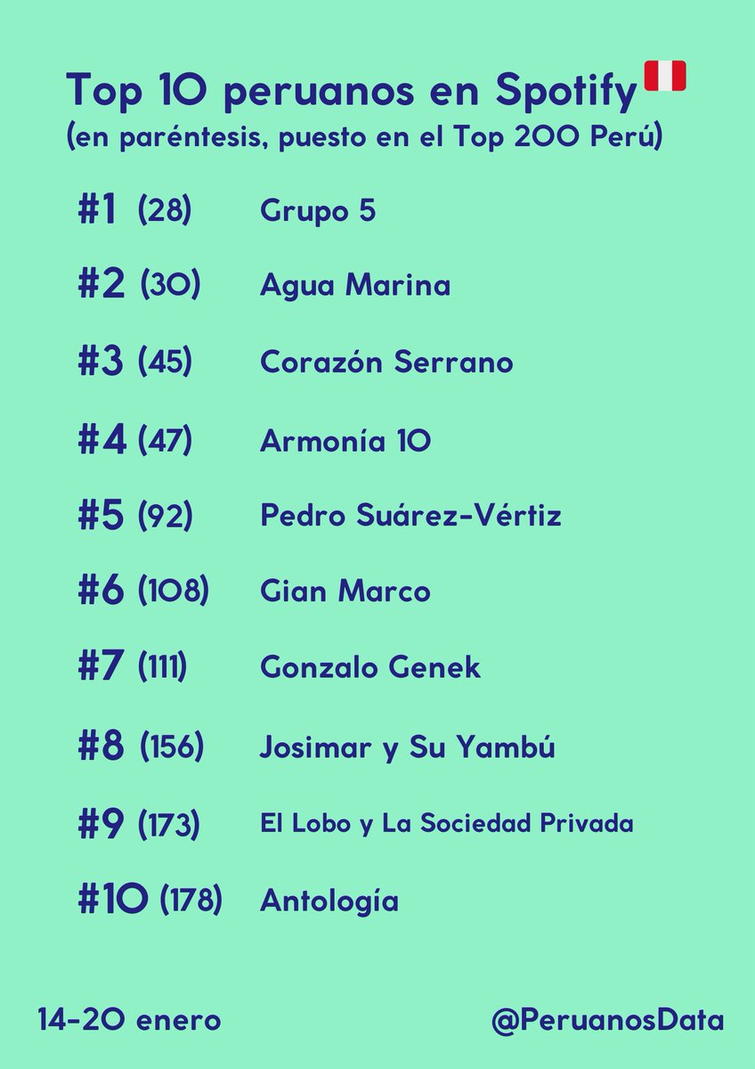 PeruanosData's tweet photo. El Top 10 de peruanos más reproducidos en el país en Spotify para la semana 14 al 20 de enero: @elgrupo5oficial @aguamarinaof @CSerranoTV @Armonia10Of @PedSuarezVertiz @gianmarcomusica @gonzalo_genek @josimarysuyambu El Lobo y la Sociedad Peruana y Antología #musicaperuana https://t.co/V8NA7h5REC