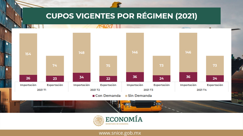 SNICEmx's tweet photo. 🚨¡ACTUALIZAMOS LA UTILIZACIÓN DE CUPOS!🚨

📢¡Al cuarto trimestre de 2021 se demandaron 60 cupos de importación y exportación! 📍Consulta la Información Específica y Beneficiarios en el portal del SNICE: https://t.co/iAtQTsOPrg

#Transparencia #ComercioExterior #SNICE https://t.co/r2tVyH6kNi