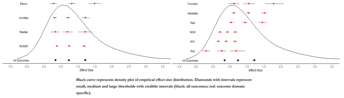 PaulSwinton9's tweet photo. 🚨🚨New meta-analysis showing similar effect size distributions across tendinopathy locations but not outcome domains 🚨🚨 https://t.co/otJATvAL4A https://t.co/hBHrzQZfxu