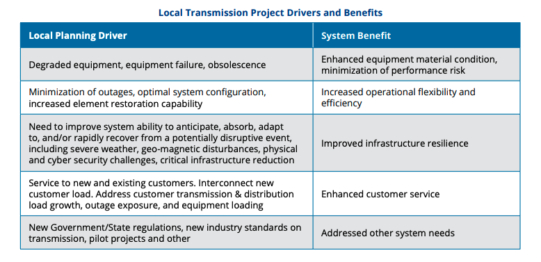 wiresgroup's tweet photo. ICYMI, in Q4 we shared an important report on the value of local transmission planning prepared by @News_CRA  

Check out the key drivers and benefits:
To view the one page summary &amp; the complete report:
https://t.co/z1TLMryvHH

#transmission #localtransmission #gridofthefuture https://t.co/TKAOZtgt3S