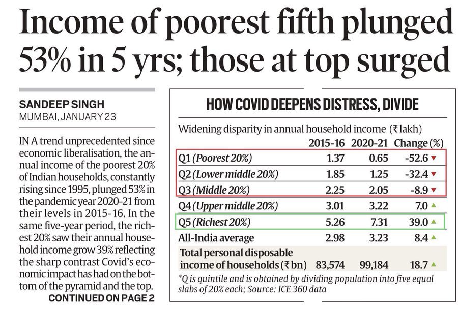 iftekharbidkar's tweet photo. UPA saw income of the poor increase by almost 200% during their rule.
And in the last 5 years it has plunged by 53% during #BJP govt.
Also income of richest 20% saw their income grew by 39%.
What was #Manmohansingh doing wrong? Why he was changed to Modi?
#SuitBootkiSarkaar https://t.co/ys0dw6nEQK