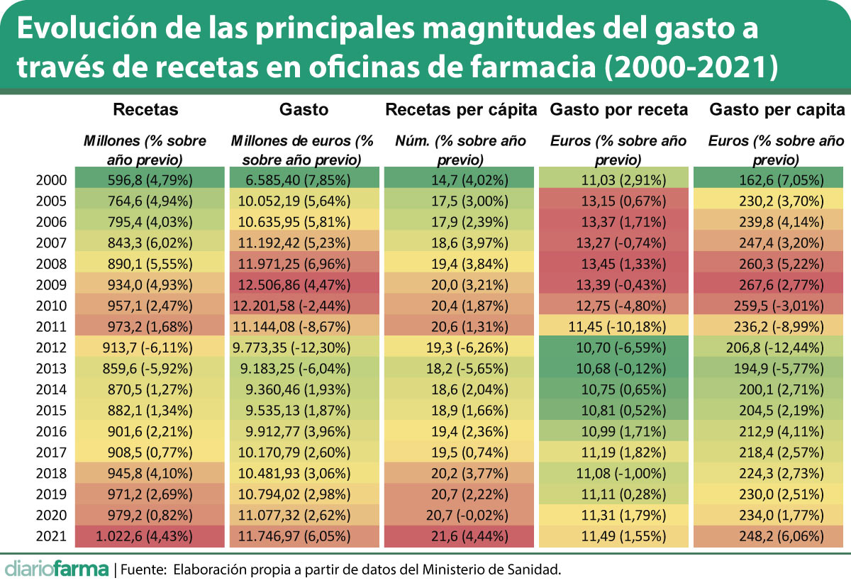 diariofarma's tweet photo. El gasto farmacéutico supera los 1.000 millones de recetas anuales facturadas https://t.co/FkXDINguGK https://t.co/fom4fYhuXS