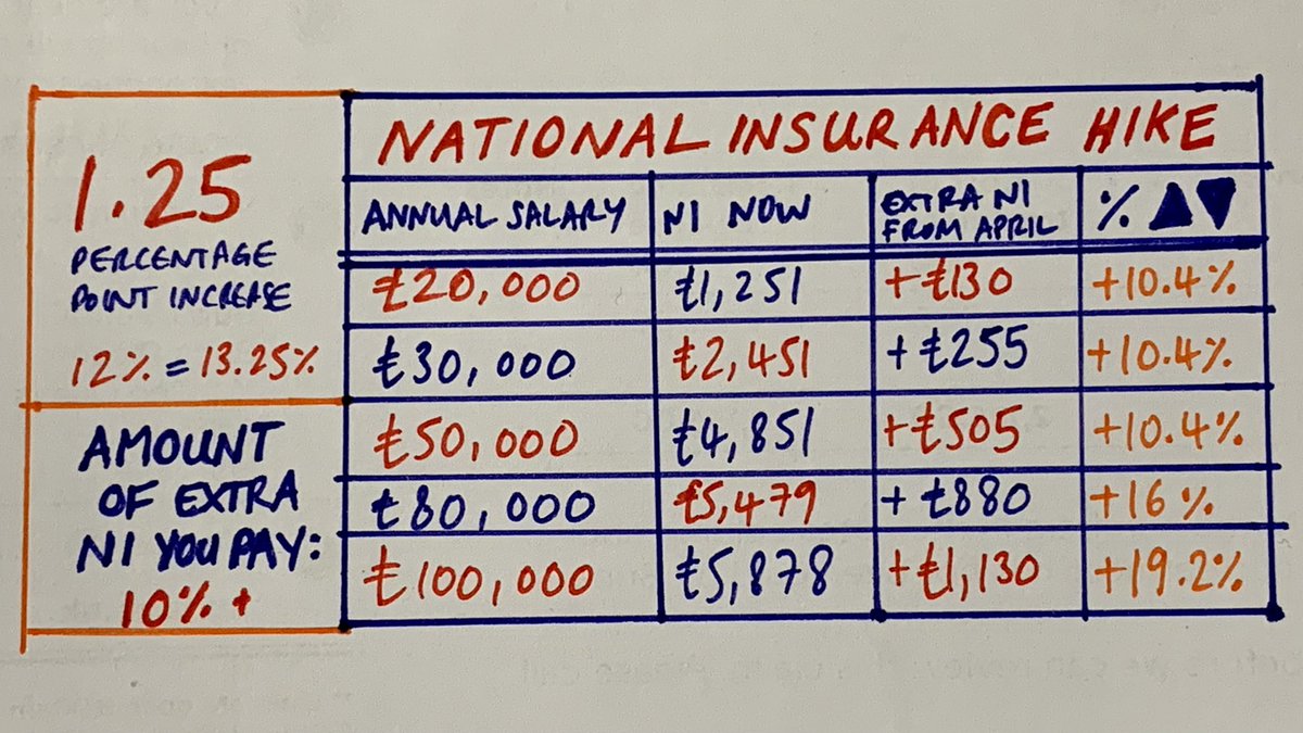 ClaerB's tweet photo. How much extra #nationalinsurance will you pay from April? The tax rate increases by 1.25 percentage points, but the amount of £ you pay goes up by at least 10% - see my ready reckoner below! About to discuss on @LBC with @eddiemair 📻 #CostOfLivingCrisis https://t.co/HEnSWG6y0L