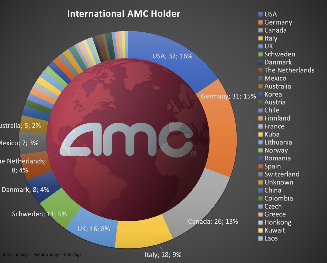 GADTheRose's tweet photo. Is This The BOTTOM Reminds me of a Different Time Not To Long Ago @AMCTheatres #AMCSqueeze #AMCNOTLEAVING #AMCtothemoon #AMCNEVERLEAVING #AMCinvestorConnect #PreScreen @MoonfallFilm #MOONfall https://t.co/LeWnK2cNd5