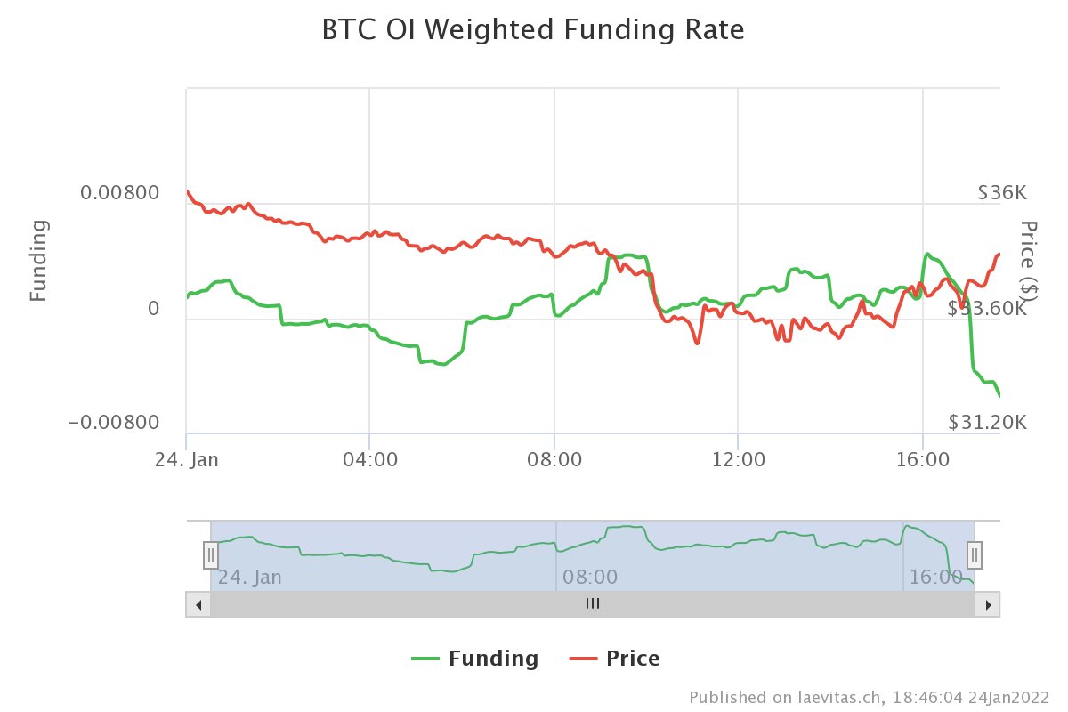 laevitas1's tweet photo. And just as funding turned negative we have a bounce. 

Late shorts caught offside. https://t.co/NQlYGEPd58