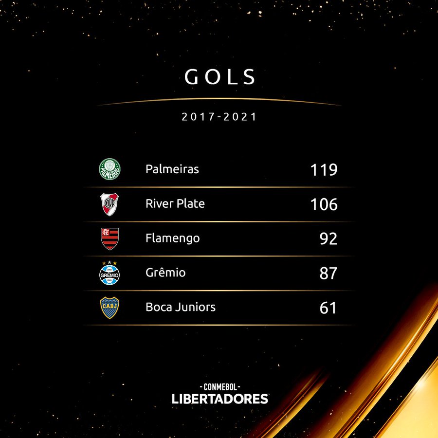 Quantos gols o Palmeiras tem em 2022?