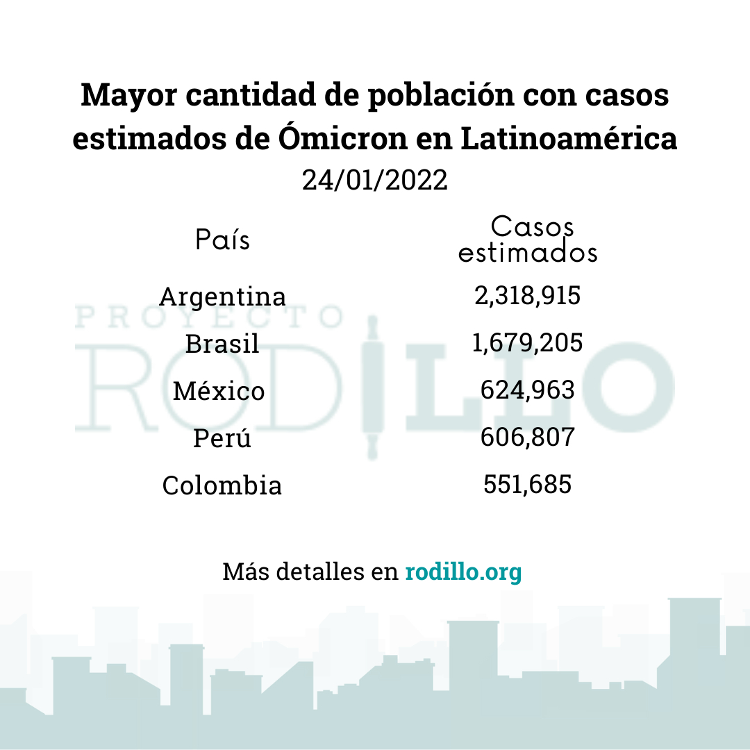 Contamos con el estimado de casos de Ómicron en #Latinoamérica.

Entrar en rodillo.org y dirigirte a la pestaña de estadísticas.

#Quedateencasa #pandemiacoronavirus #mexico #argentina #colombia #latam #covidlatinoamérica #pandemia #pandemiacovid #vacúnate #covidlatam