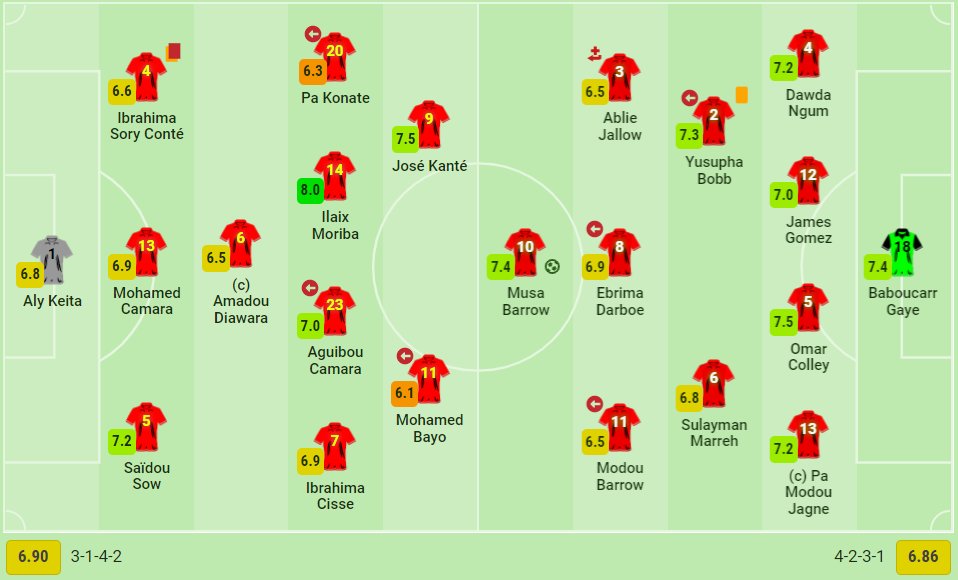 Sofascore's tweet photo. ๐ | ๐ฌ๐ณ 0:1 ๐ฌ๐ฒ
Guinea showed more, taking 19 shots in total, but only 2 were on target, as Gambia scored their only big chance of the match to reach the quarterfinals in their first-ever AFCON appearance!
They now await the winner of Cameroon vs Comoros.
#GINGMB #AFCON2021 https://t.co/SpkgEfF9HW
