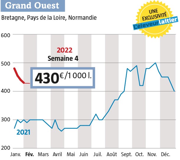 Le #Prixdulait #Spot fléchit encore de 10€ mais reste à des niveaux de plus de 100€ supérieur à une fin janvier normale. Le retour des acheteurs belges et allemands encouragés par la valorisation des commodités, est passé par là. Notre observatoire sur bit.ly/3rIOHz3