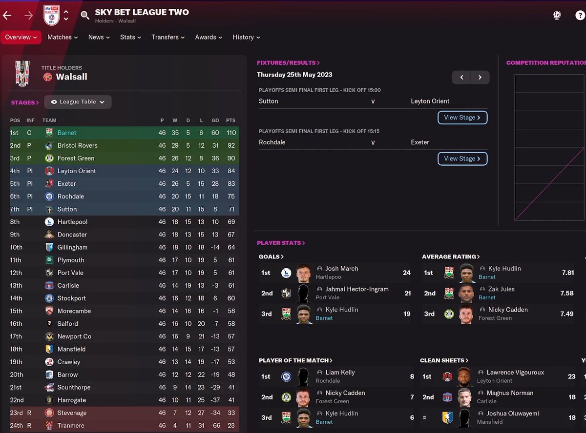 Passion4FM's tweet photo. NEW #FMTactic Released

Discover the brilliance of @MrSpaceman88 Ultimate 4-3-3 Gengerpress 🏆🏆🏆🏆

🔥 2.53 Goals pr game
⚽ 0.45 Conceded
🎯 19.58 shots per game
LOTS of Trophies &amp; Promotion with BARNET!

Download NOW

#FM22 #footballmanager 

https://t.co/ygtGZEPRFZ https://t.co/QwtIXw6Rn0