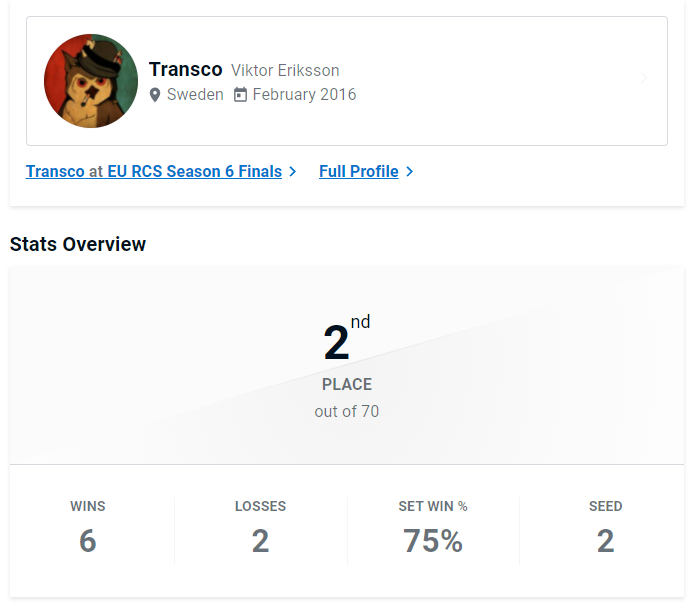 TranscoROA's tweet photo. Had a fun time playing RCS yesterday and totally happy with the results even tho I lost all juice in Grands.

 I'm obviously getting way too old to press buttons.

ggs https://t.co/EuSPiqU9KU