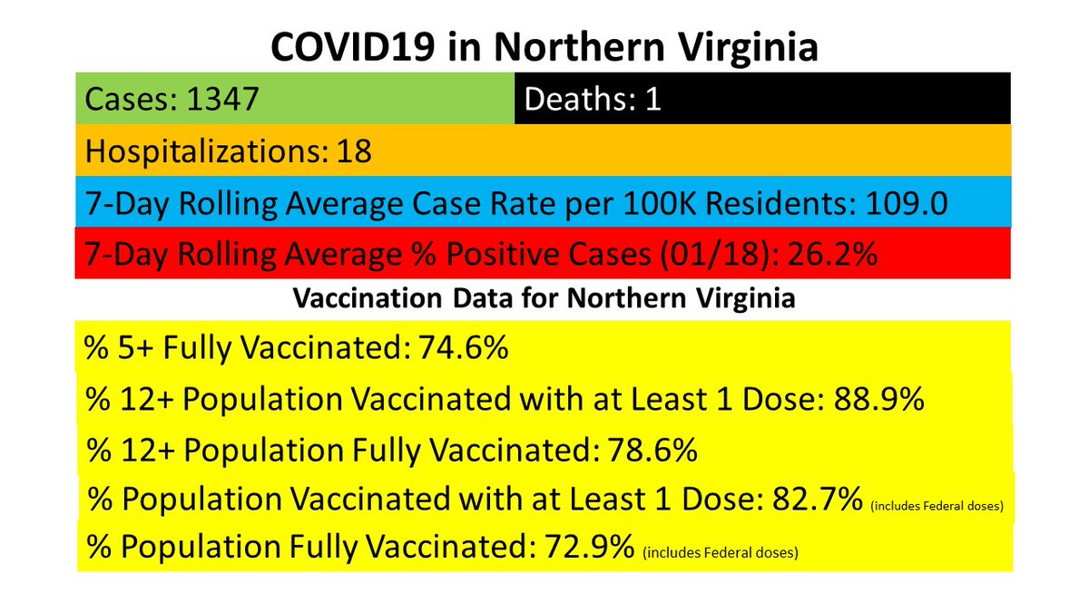 NoVARegion's tweet photo. Today's #COVID19 data. Cases and positivity dropping. No time to be complacent. Get your booster/vaccine https://t.co/tQicLPpRBO. And, #MaskUpNoVA. Let's bend the curve together. https://t.co/z5PyEbyb7D