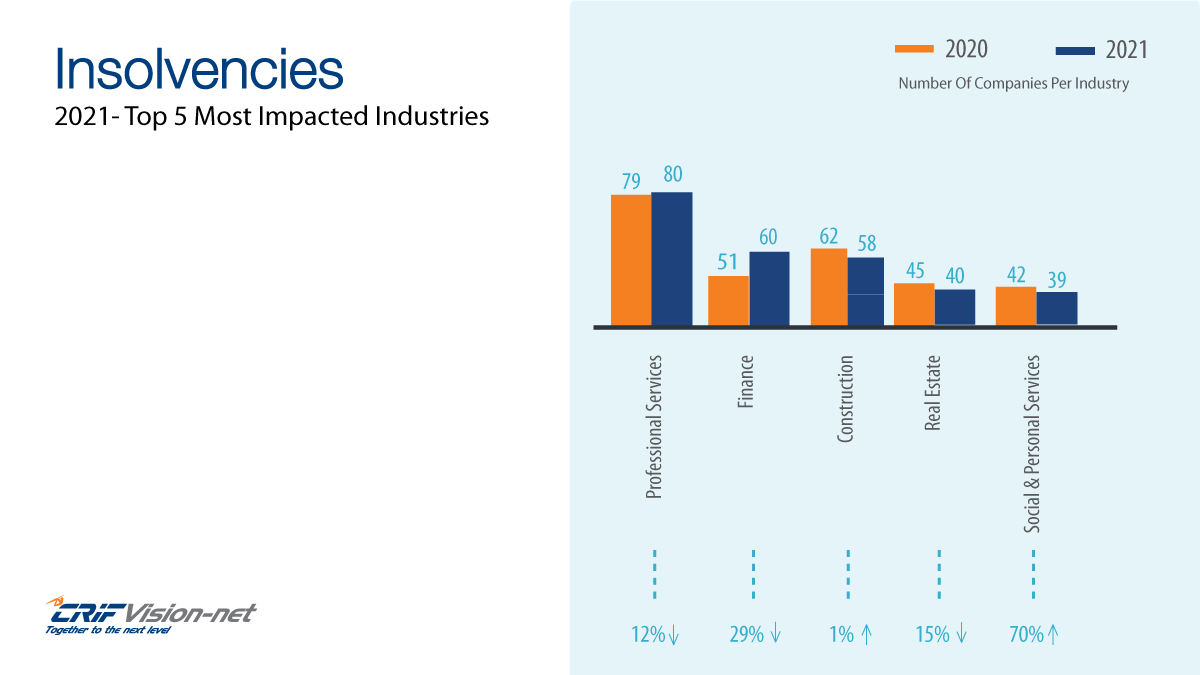 The most insolvent sector in 2021 was the legal, accounting, and business sector, with a total of 80 insolvencies. #CRIFVisionNet2021.

For full sectoral insights, visit: vision-net.ie