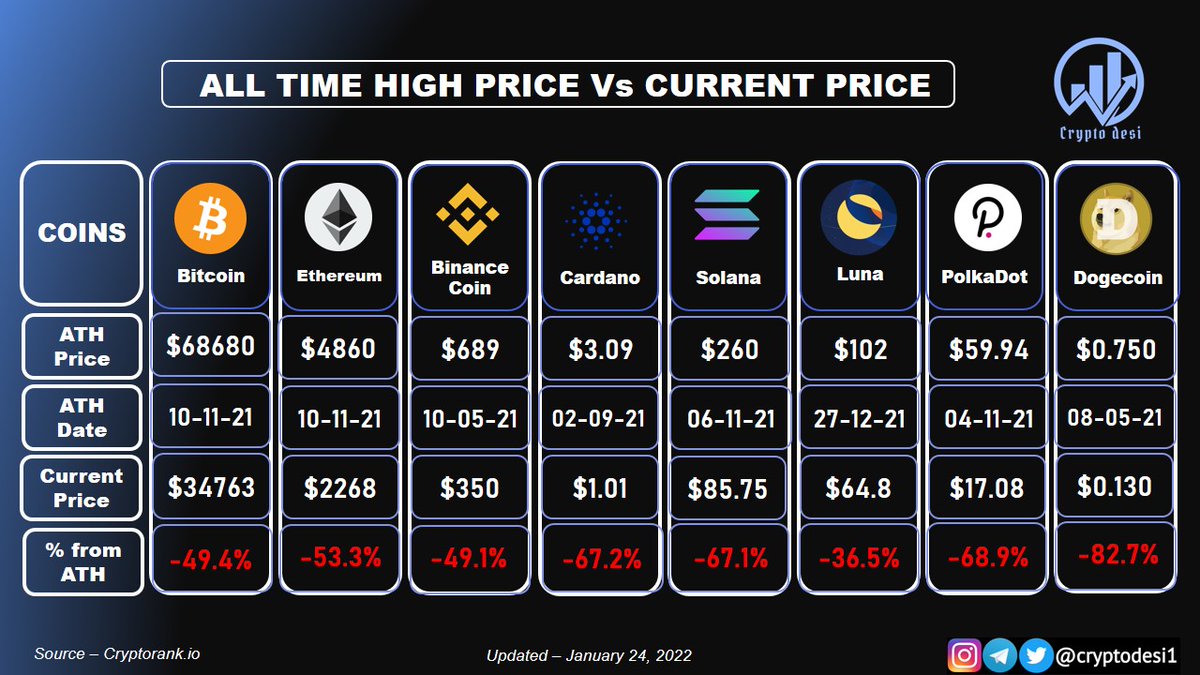 All-time high price Vs Current price

$BTC $ETH $BNB $ADA $SOL $LUNA $DOT $DOGE
