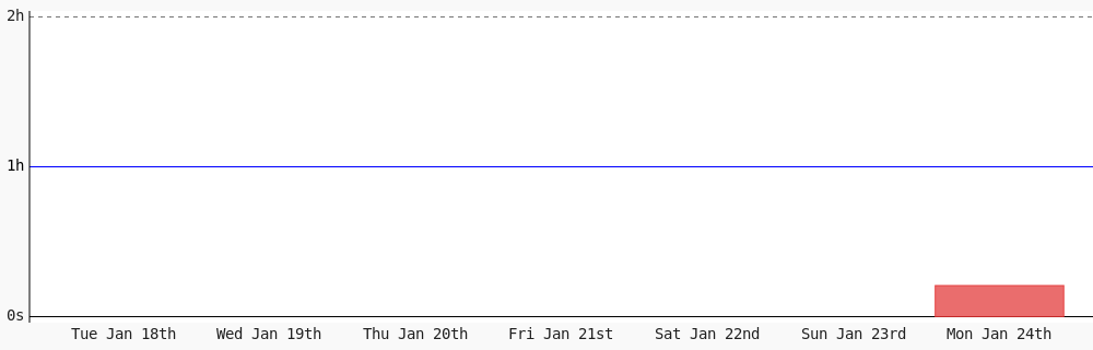 thecodebunny's tweet image. Day 21 of #100DaysOfCode. Today I coded 12 mins towards my @WakaTime goal of coding 1 hr per day. wakatime.com/goals #LearnToCode #codegoal
