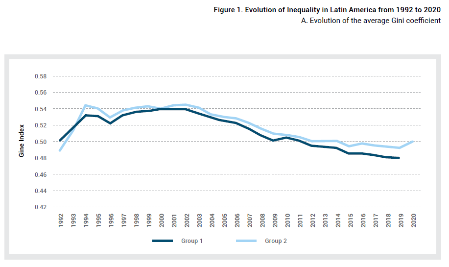 giulialotti3's tweet photo. Excited to present our paper on the effect of #COVID19 on #inequality in #LataMangeshkar
Tomorrow 9am EST at #susdev2022
w/ Acevedo Castellani Cota & Székely 👇https://t.co/zSjOX2tPct
Inequality increased on average by 2% between 2019 & 2020
summary 👉https://t.co/ssv4zC8uM4 https://t.co/dzgGdESvOy