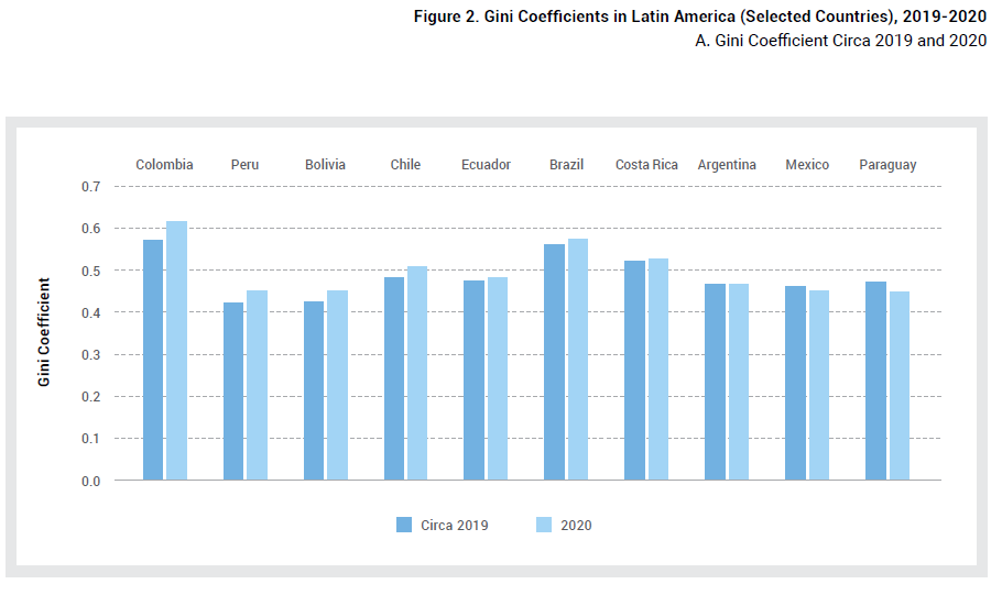 giulialotti3's tweet photo. Excited to present our paper on the effect of #COVID19 on #inequality in #LataMangeshkar
Tomorrow 9am EST at #susdev2022
w/ Acevedo Castellani Cota & Székely 👇https://t.co/zSjOX2tPct
Inequality increased on average by 2% between 2019 & 2020
summary 👉https://t.co/ssv4zC8uM4 https://t.co/dzgGdESvOy