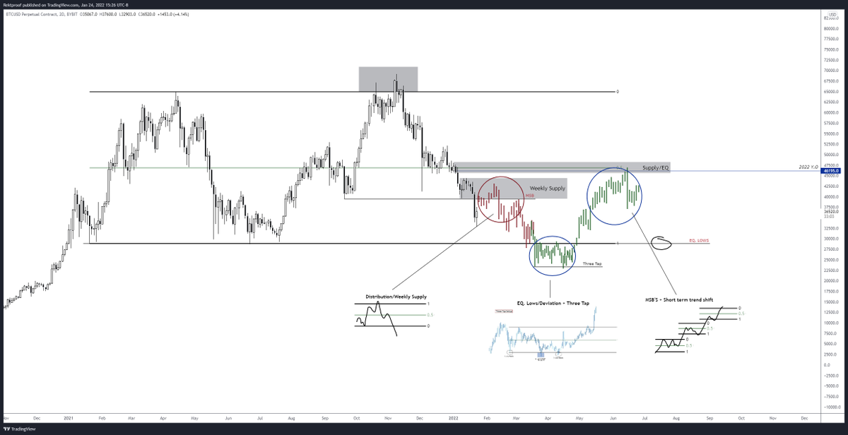 RektProof's tweet image. More or less how I plan to trade the next several weeks.

Hope this helps + gives some perspective:

-Distribution range within the weekly supply.
- HTF deviation taking the Equal Lows + a zoomed in three tap.
- MSB confirming a trend shift towards the yearly open/EQ

#Bitcoin