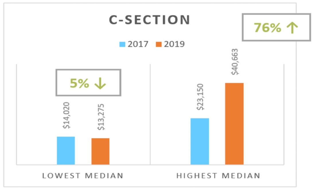CIVHC_News's tweet photo. CIVHC's recently updated Shop for Care tool shows that the highest prices for health care services are continuing to rise in #Colorado. One of the most significant is the cost of C-Sections, which increased 46% between 2017 and 2019. https://t.co/iY7WKb9qk4 https://t.co/cpKt0RL3pr