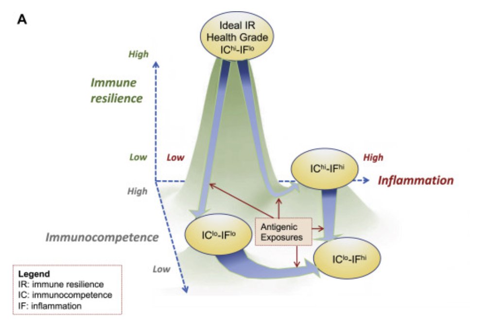 Recent article on the Journal of Allergy and Clinical Immunology by @Monty_A_Montano et al. discusses an important concept of "immunologic resilience" against SARS-CoV-2 infection 
#COVID19 #covidresearch 
jacionline.org/article/S0091-…
<a href="/jacionline/">Journal of Allergy and Clinical Immunology</a>
