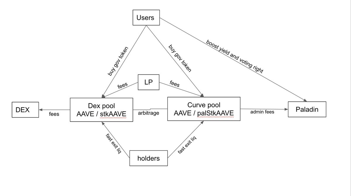 Using PalStkAave As A Liquid Wrapper For Staked Aave A Thread Tldr