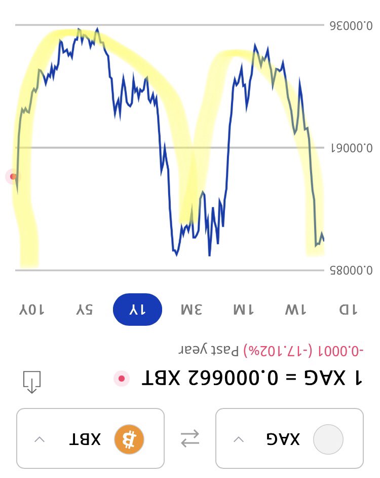 akkaufman's tweet photo. Found something surprising in the XAG/XBT yearly chart you guys are going to want to see. Just flip it over and… I’m lovin’ it. #silver #bitcoin #puresignal #wantfrieswiththat https://t.co/v1M8yEYRDZ